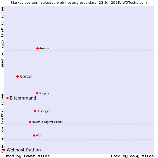 Market position of Vercel vs. Bitcommand vs. Webhost Python