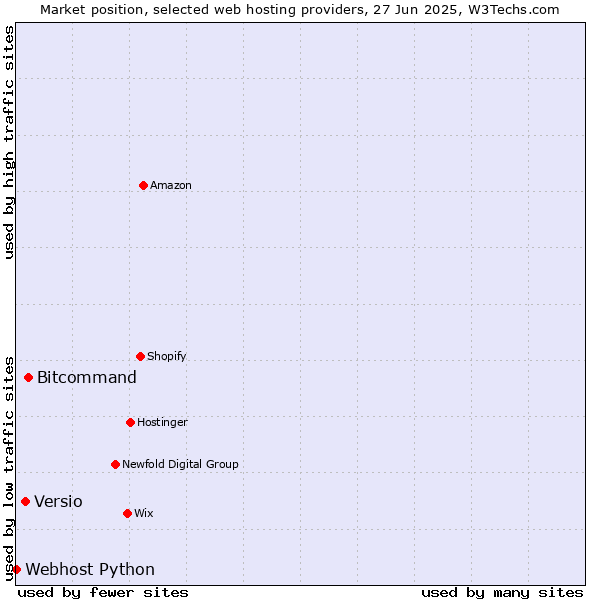 Market position of Bitcommand vs. Versio vs. Webhost Python