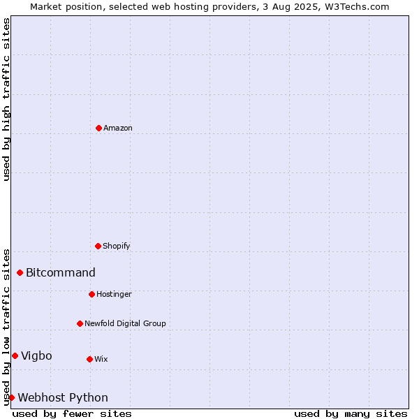 Market position of Bitcommand vs. Vigbo vs. Webhost Python