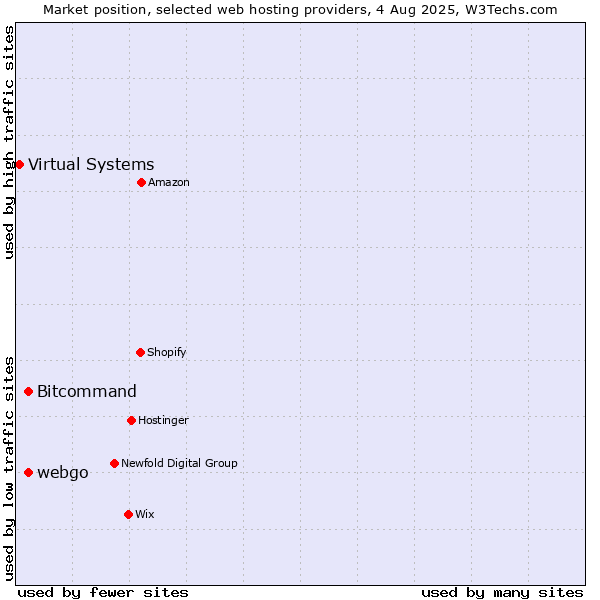 Market position of Bitcommand vs. webgo vs. Virtual Systems