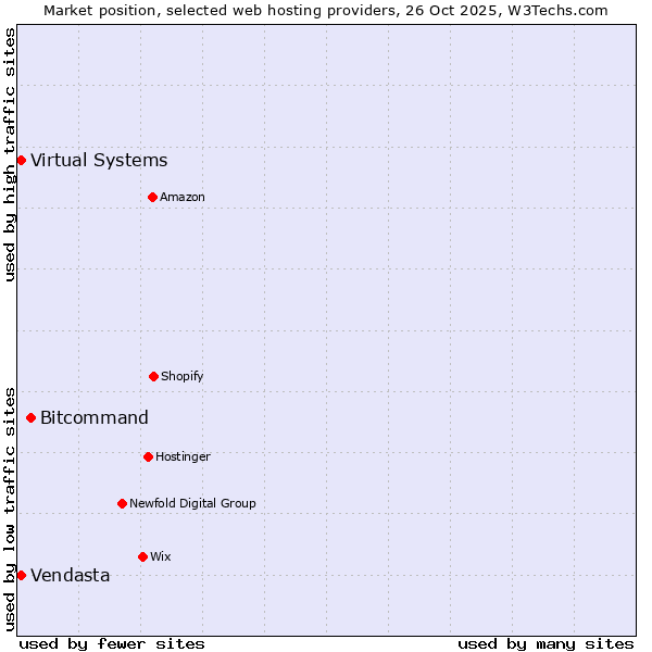 Market position of Bitcommand vs. Vendasta vs. Virtual Systems