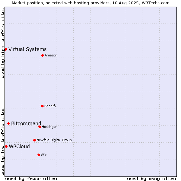 Market position of Bitcommand vs. WPCloud vs. Virtual Systems