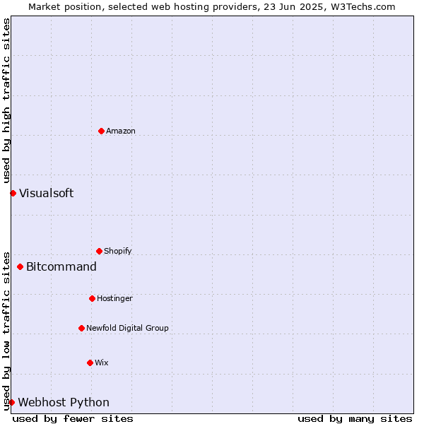 Market position of Bitcommand vs. Visualsoft vs. Webhost Python