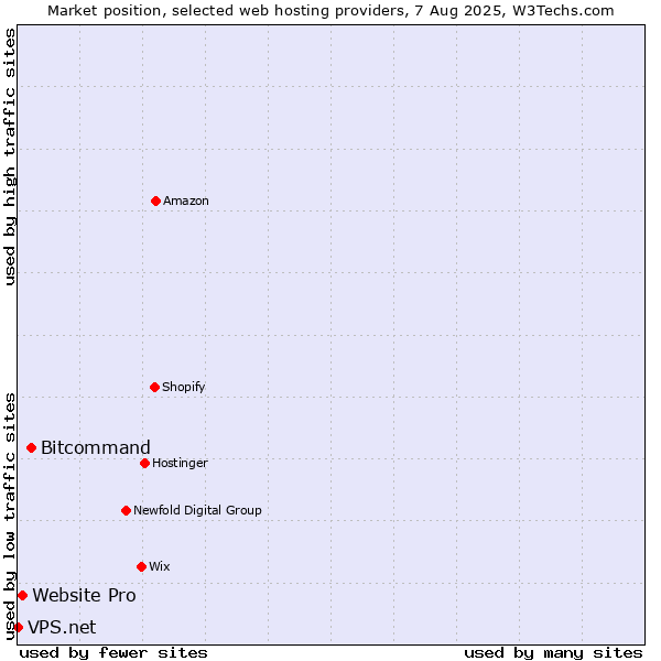 Market position of Bitcommand vs. Website Pro vs. VPS.net