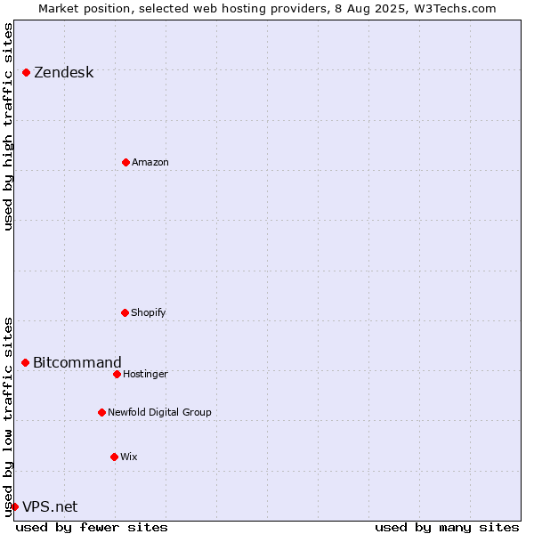 Market position of Zendesk vs. Bitcommand vs. VPS.net