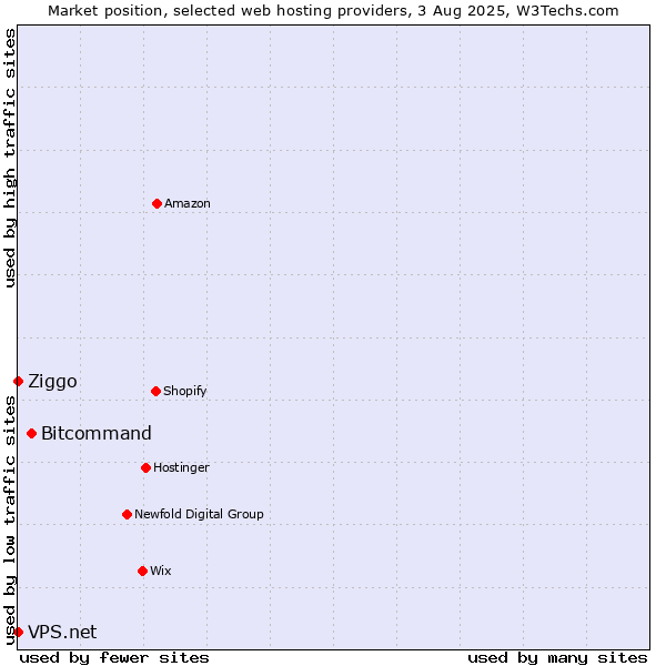 Market position of Bitcommand vs. Ziggo vs. VPS.net