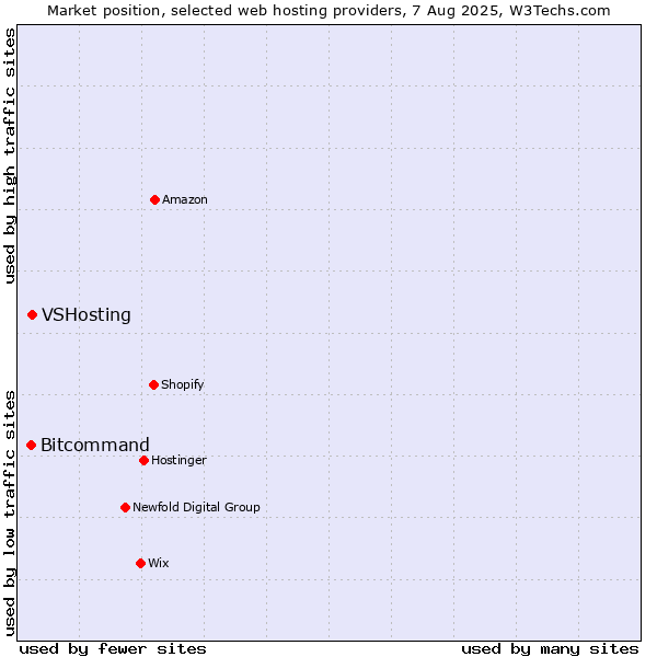 Market position of VSHosting vs. Bitcommand
