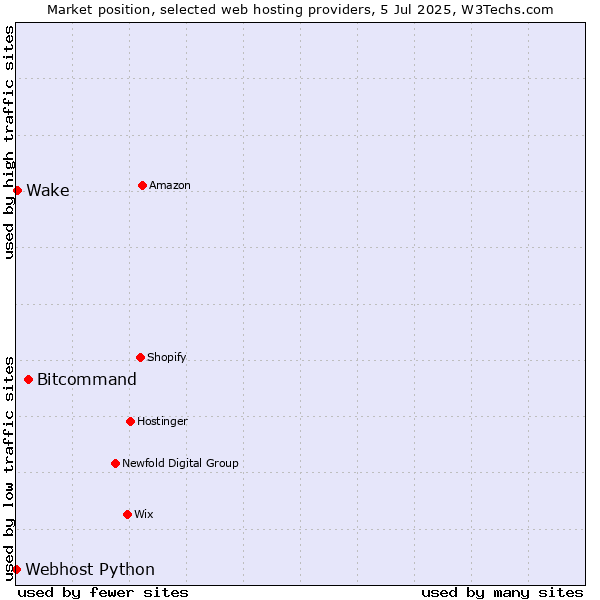 Market position of Bitcommand vs. Wake vs. Webhost Python