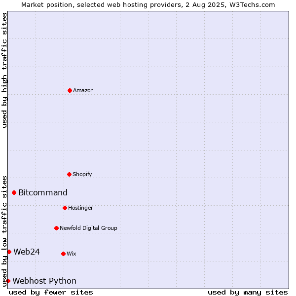 Market position of Bitcommand vs. Web24 vs. Webhost Python