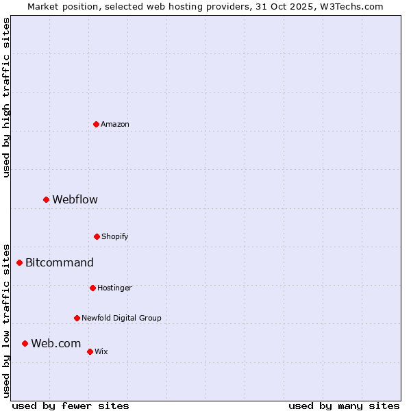 Market position of Webflow vs. Web.com vs. Bitcommand