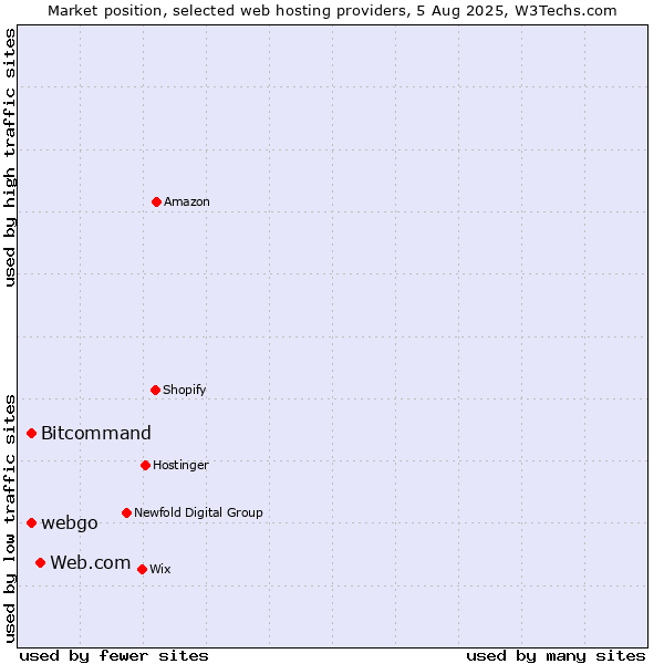 Market position of Web.com vs. Bitcommand vs. webgo
