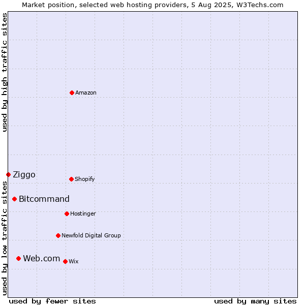 Market position of Web.com vs. Bitcommand vs. Ziggo