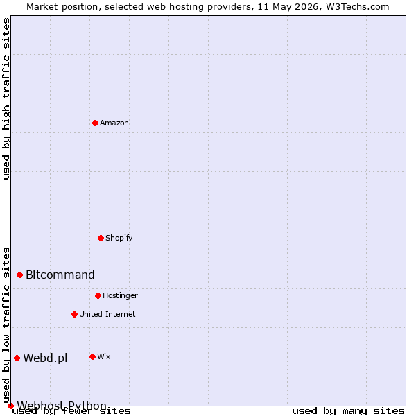 Market position of Bitcommand vs. Webd.pl vs. Webhost Python