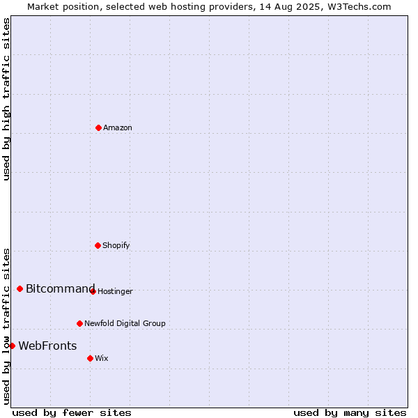 Market position of Bitcommand vs. WebFronts