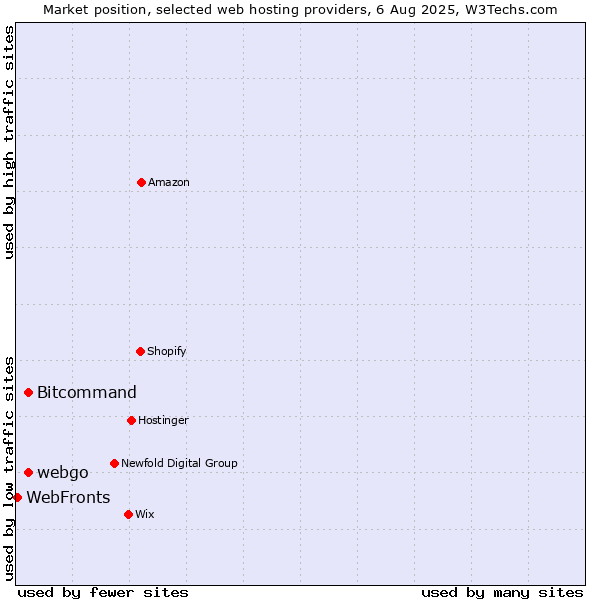 Market position of Bitcommand vs. webgo vs. WebFronts