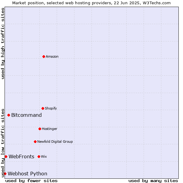 Market position of Bitcommand vs. WebFronts vs. Webhost Python