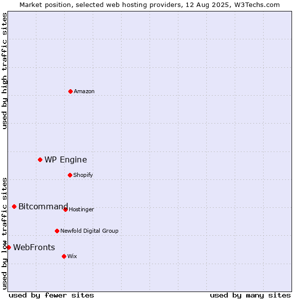 Market position of WP Engine vs. Bitcommand vs. WebFronts