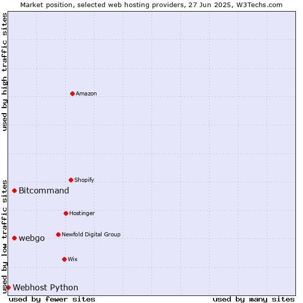 Market position of Bitcommand vs. webgo vs. Webhost Python