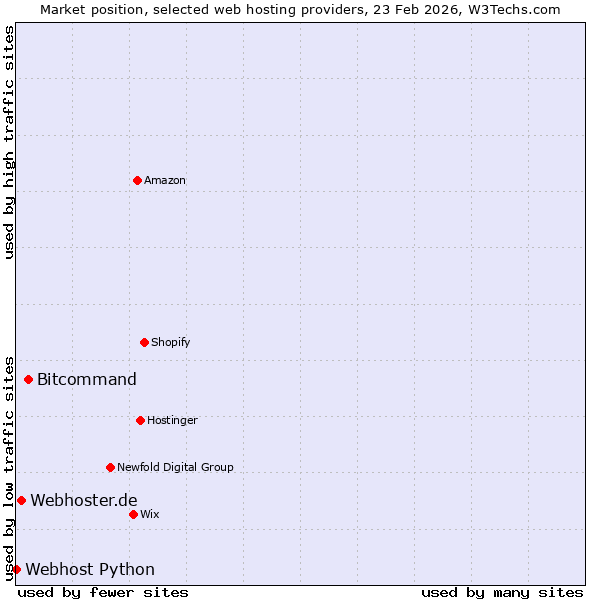 Market position of Bitcommand vs. Webhoster.de vs. Webhost Python