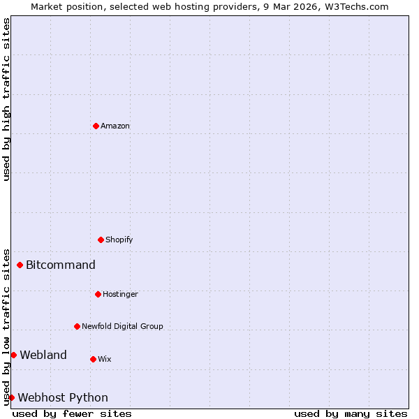 Market position of Bitcommand vs. Webland vs. Webhost Python
