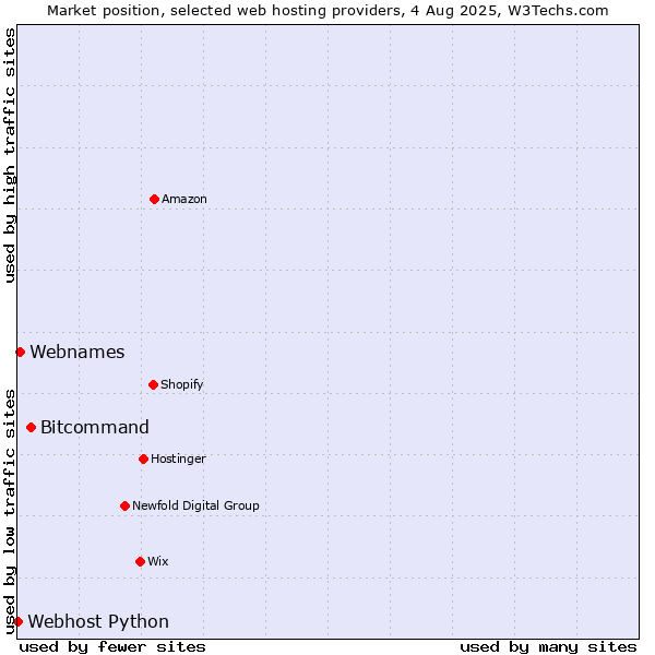 Market position of Bitcommand vs. Webnames vs. Webhost Python