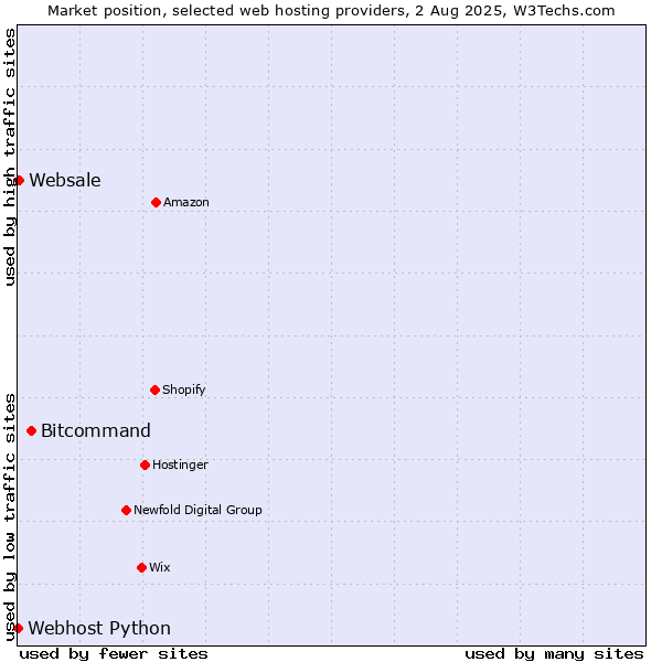 Market position of Bitcommand vs. Websale vs. Webhost Python