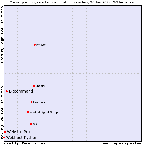 Market position of Bitcommand vs. Website Pro vs. Webhost Python