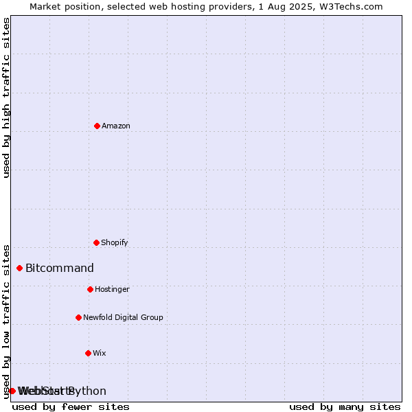Market position of Bitcommand vs. WebStarts vs. Webhost Python
