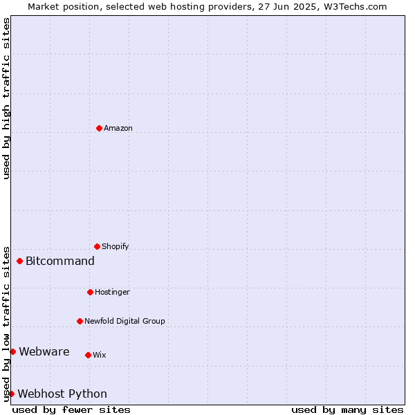 Market position of Bitcommand vs. Webware vs. Webhost Python