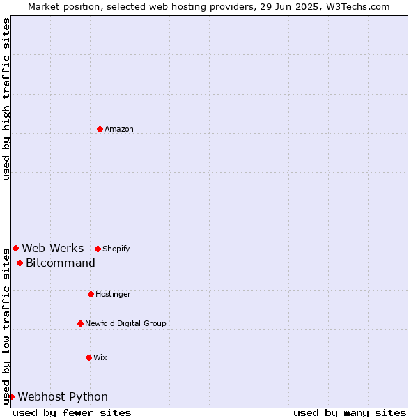 Market position of Bitcommand vs. Web Werks vs. Webhost Python