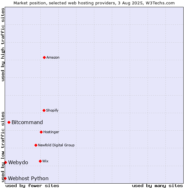 Market position of Bitcommand vs. Webydo vs. Webhost Python