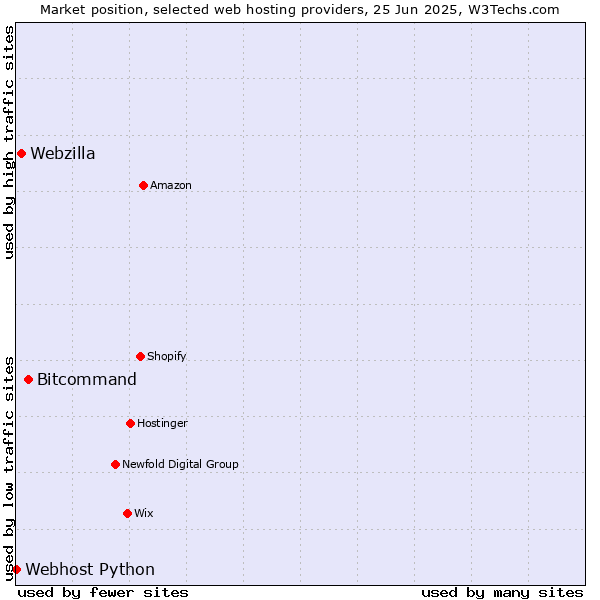 Market position of Bitcommand vs. Webzilla vs. Webhost Python