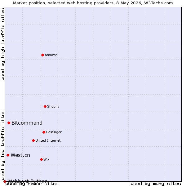 Market position of Bitcommand vs. West.cn vs. Webhost Python