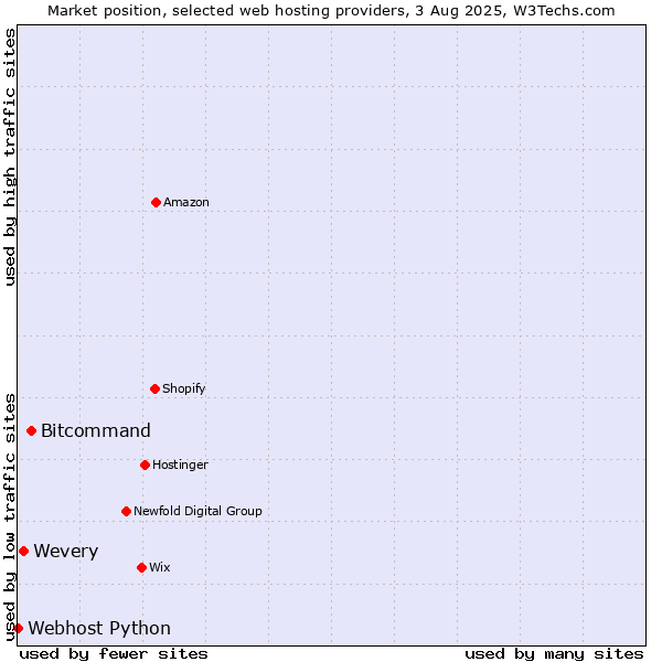 Market position of Bitcommand vs. Wevery vs. Webhost Python