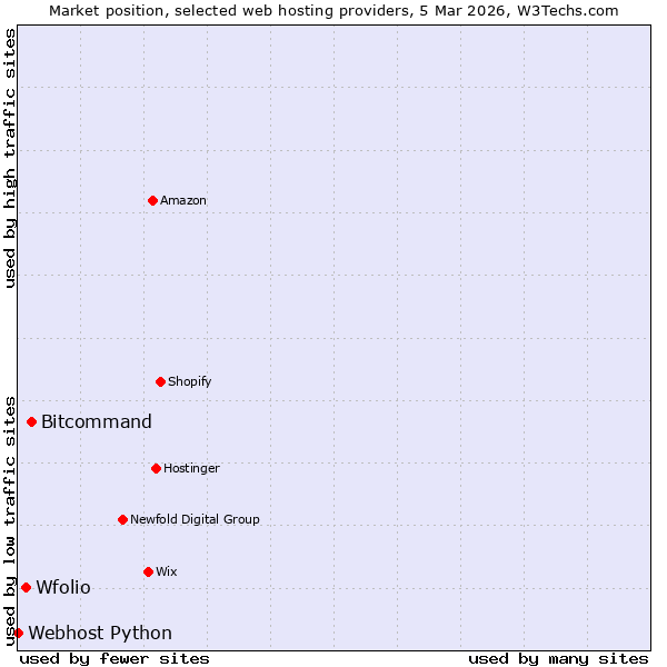 Market position of Bitcommand vs. Wfolio vs. Webhost Python