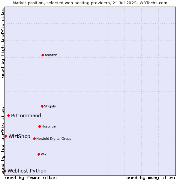 Market position of Bitcommand vs. WiziShop vs. Webhost Python