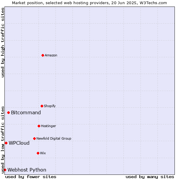 Market position of Bitcommand vs. WPCloud vs. Webhost Python