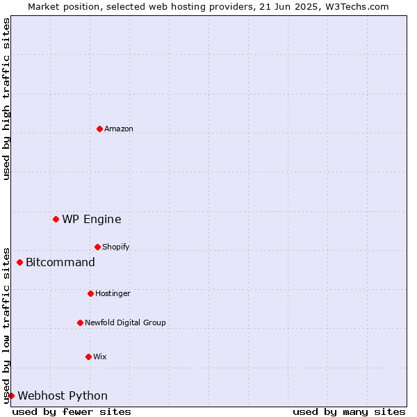 Market position of WP Engine vs. Bitcommand vs. Webhost Python