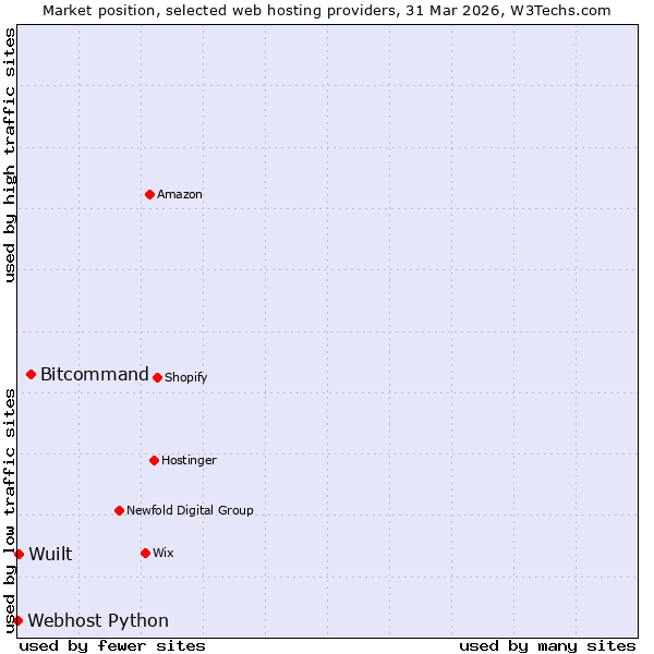 Market position of Bitcommand vs. Wuilt vs. Webhost Python