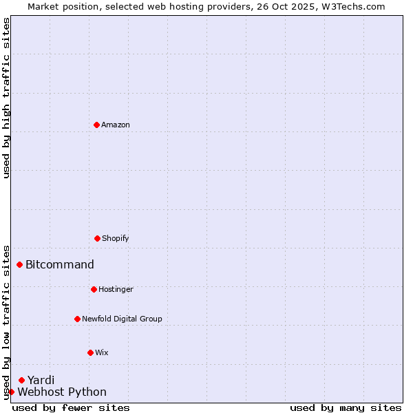 Market position of Yardi vs. Bitcommand vs. Webhost Python