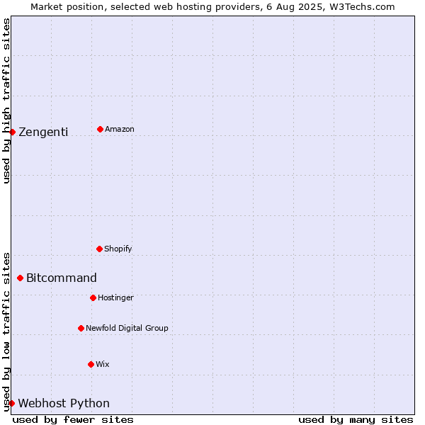 Market position of Bitcommand vs. Zengenti vs. Webhost Python