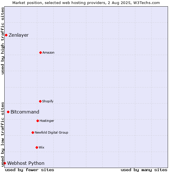 Market position of Bitcommand vs. Zenlayer vs. Webhost Python