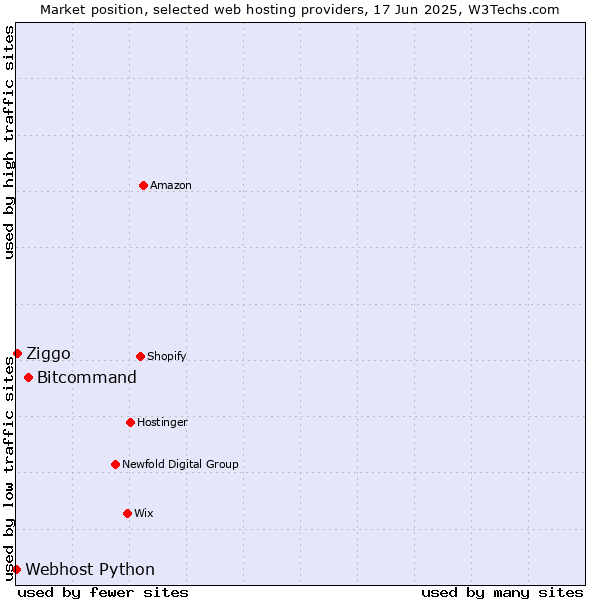 Market position of Bitcommand vs. Ziggo vs. Webhost Python