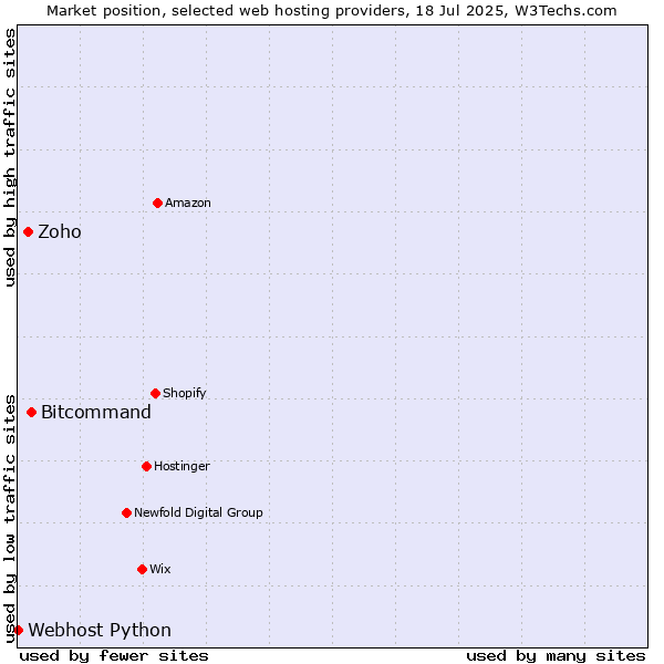 Market position of Bitcommand vs. Zoho vs. Webhost Python