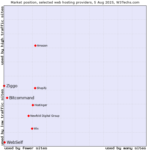Market position of Bitcommand vs. WebSelf vs. Ziggo