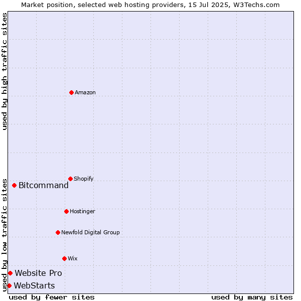 Market position of Bitcommand vs. Website Pro vs. WebStarts
