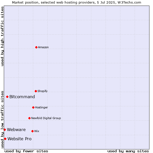 Market position of Bitcommand vs. Website Pro vs. Webware