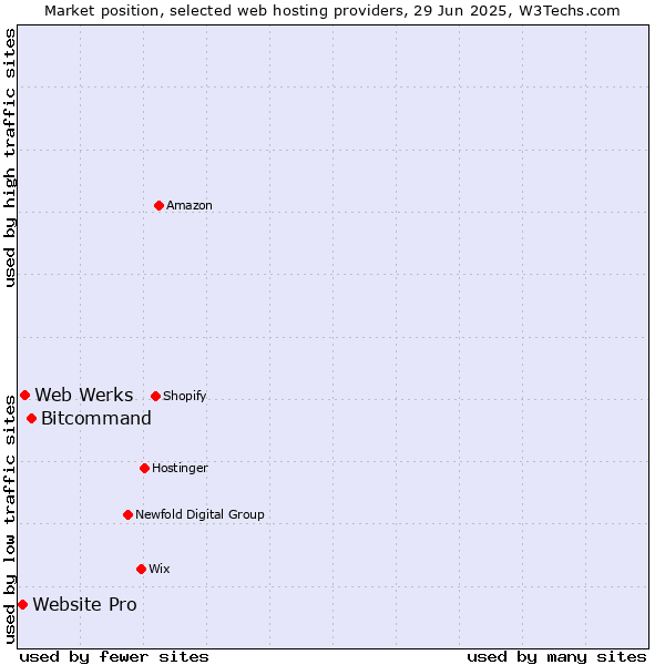 Market position of Bitcommand vs. Web Werks vs. Website Pro