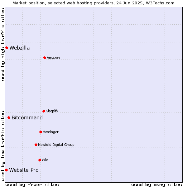 Market position of Bitcommand vs. Webzilla vs. Website Pro