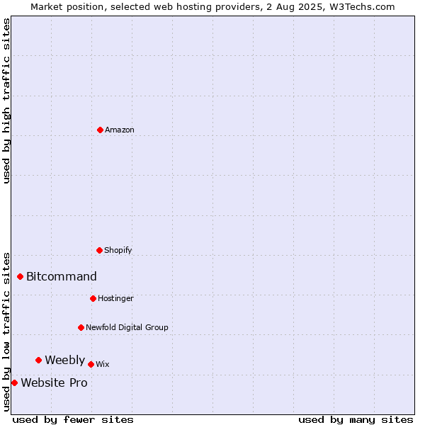 Market position of Weebly vs. Bitcommand vs. Website Pro